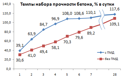 Бетон с ускоренным набором прочности